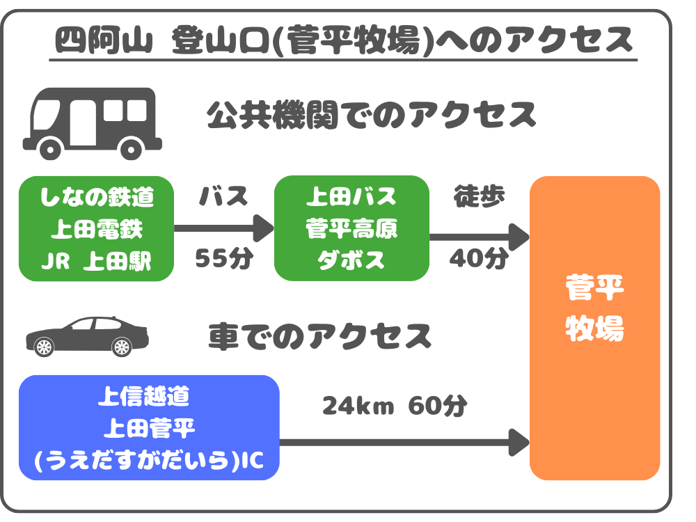 登山口までのアクセス