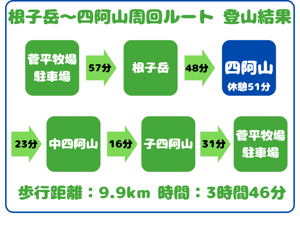 登山結果