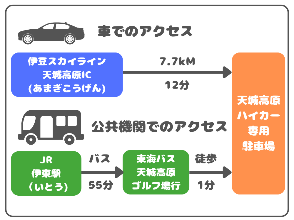 アクセス方法