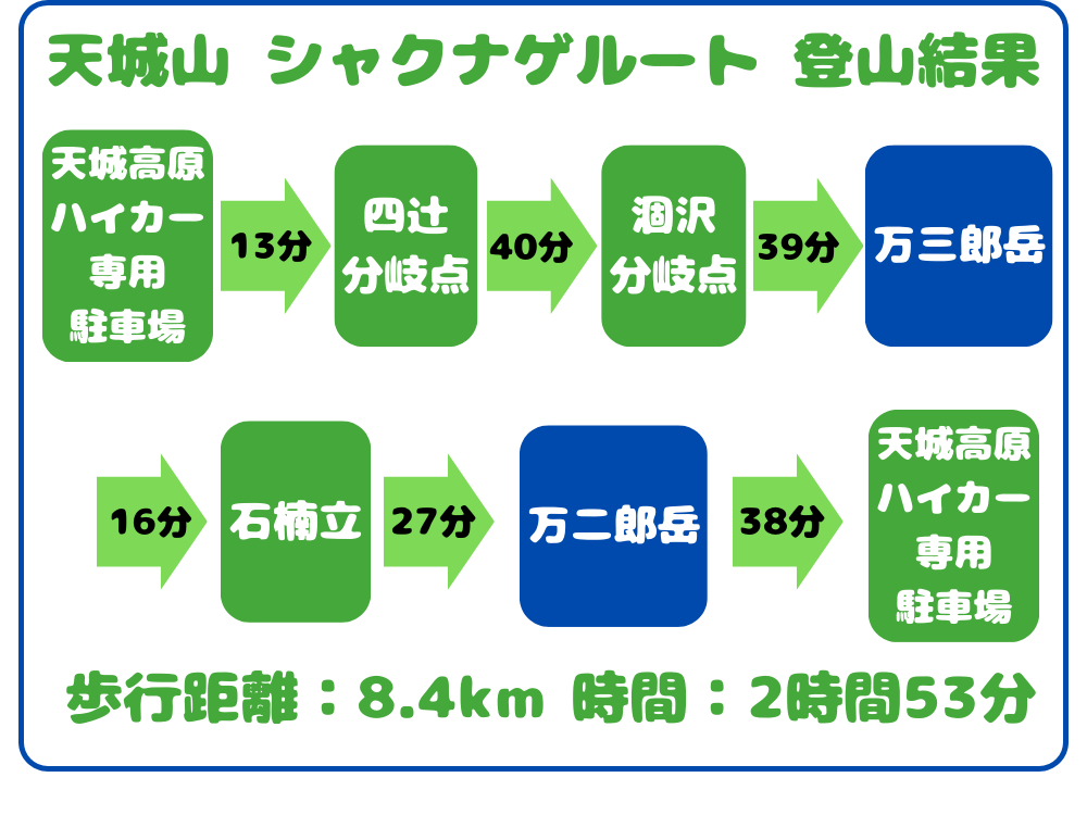 シャクナゲルート　登山結果