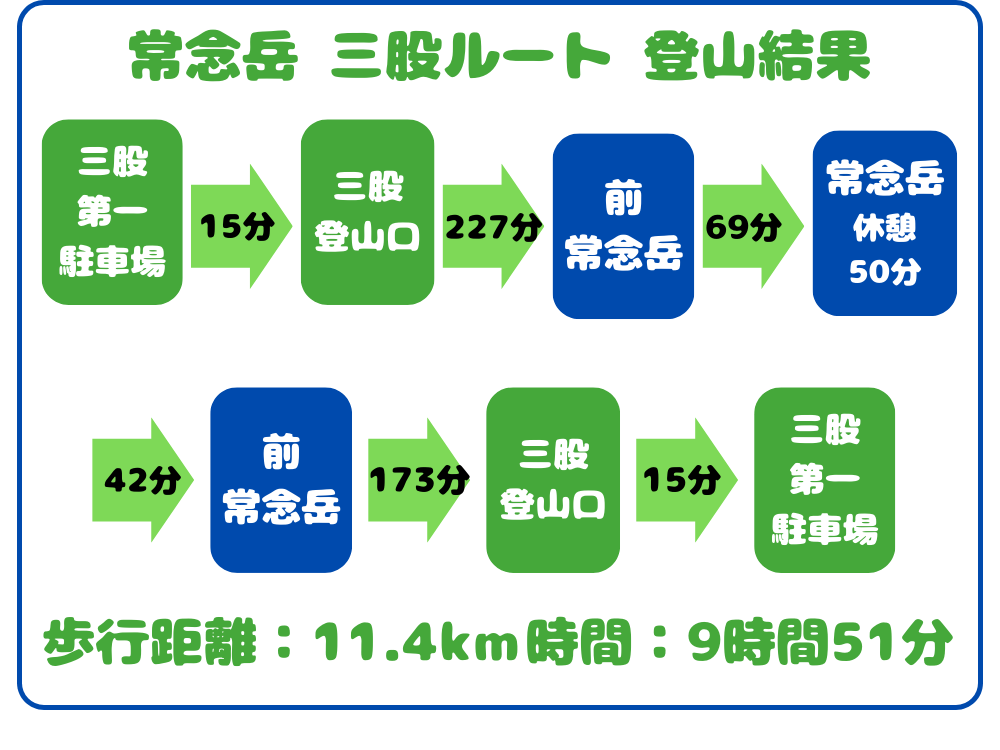 登山結果