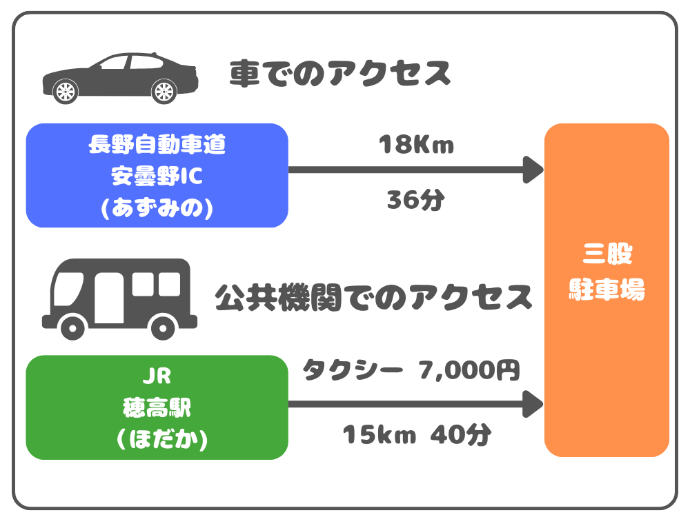 アクセス方法