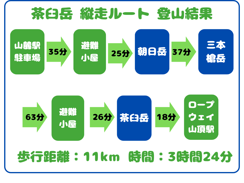 茶臼岳 登山結果