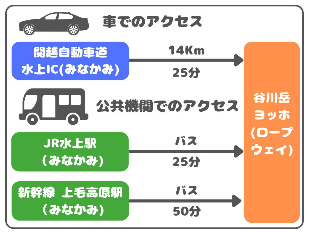 アクセス方法