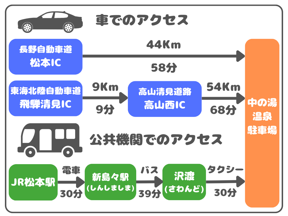 アクセス方法