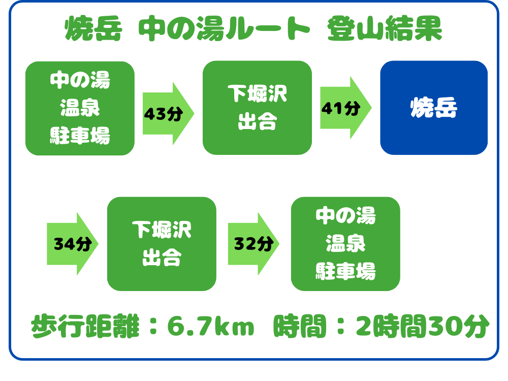 登山結果