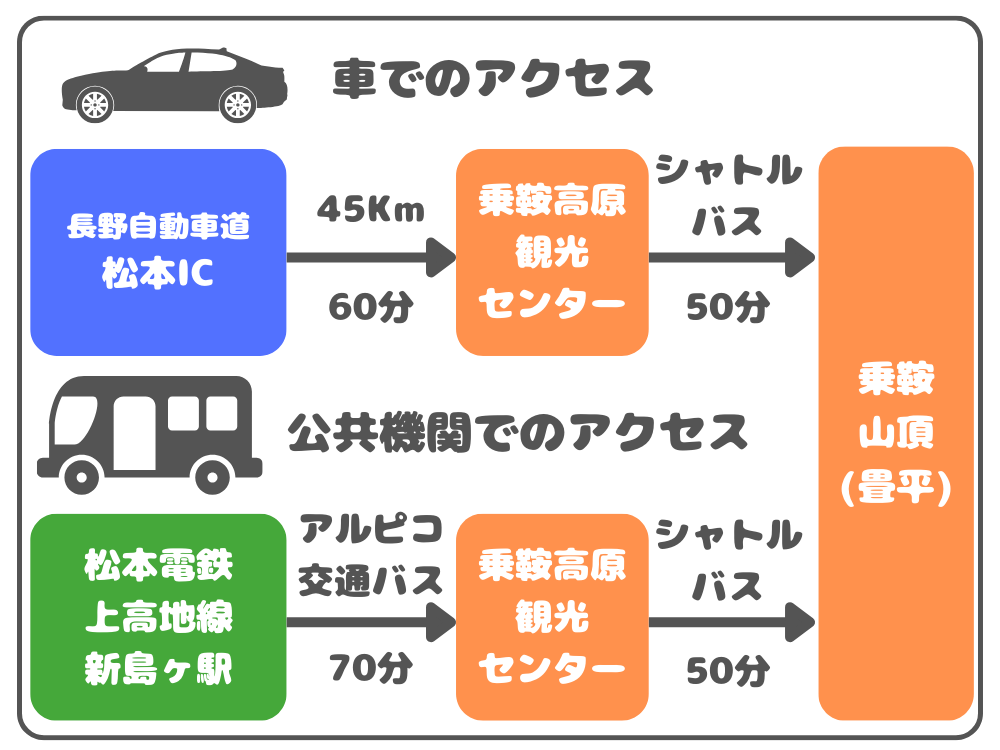 畳平アクセス方法