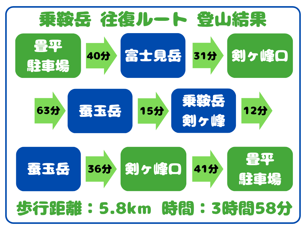 乗鞍岳往復ルート 登山結果