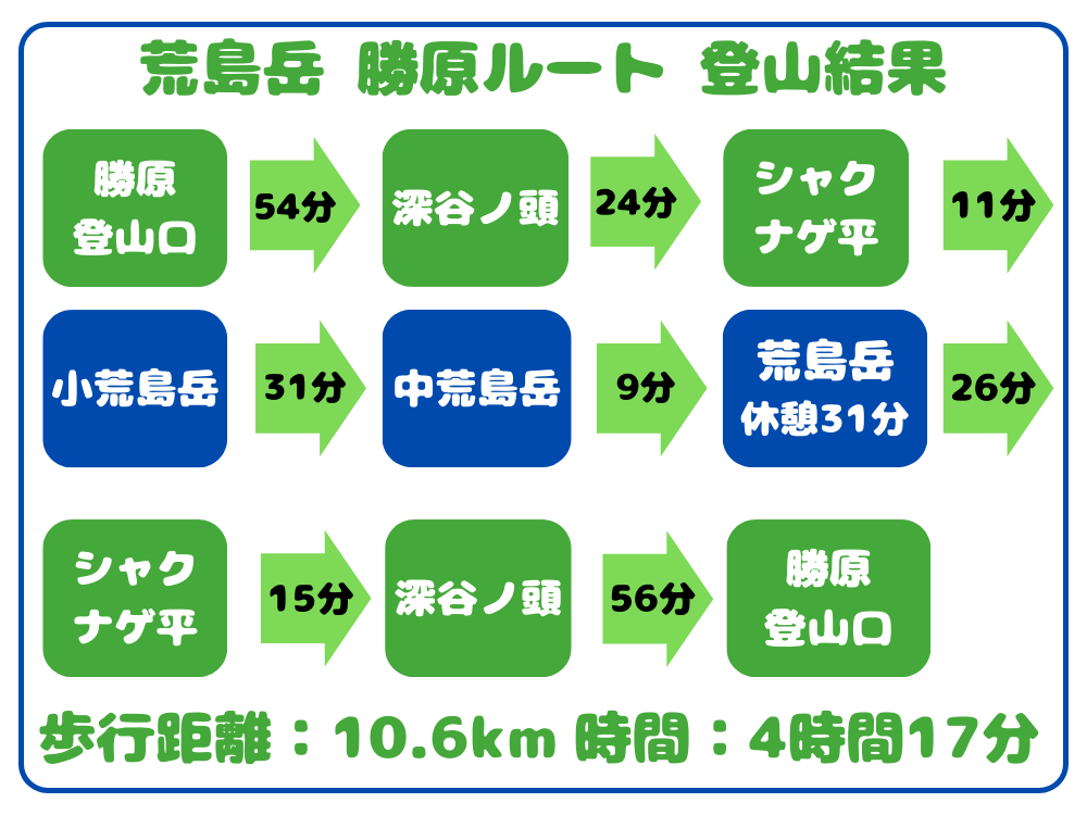 荒島岳 登山結果