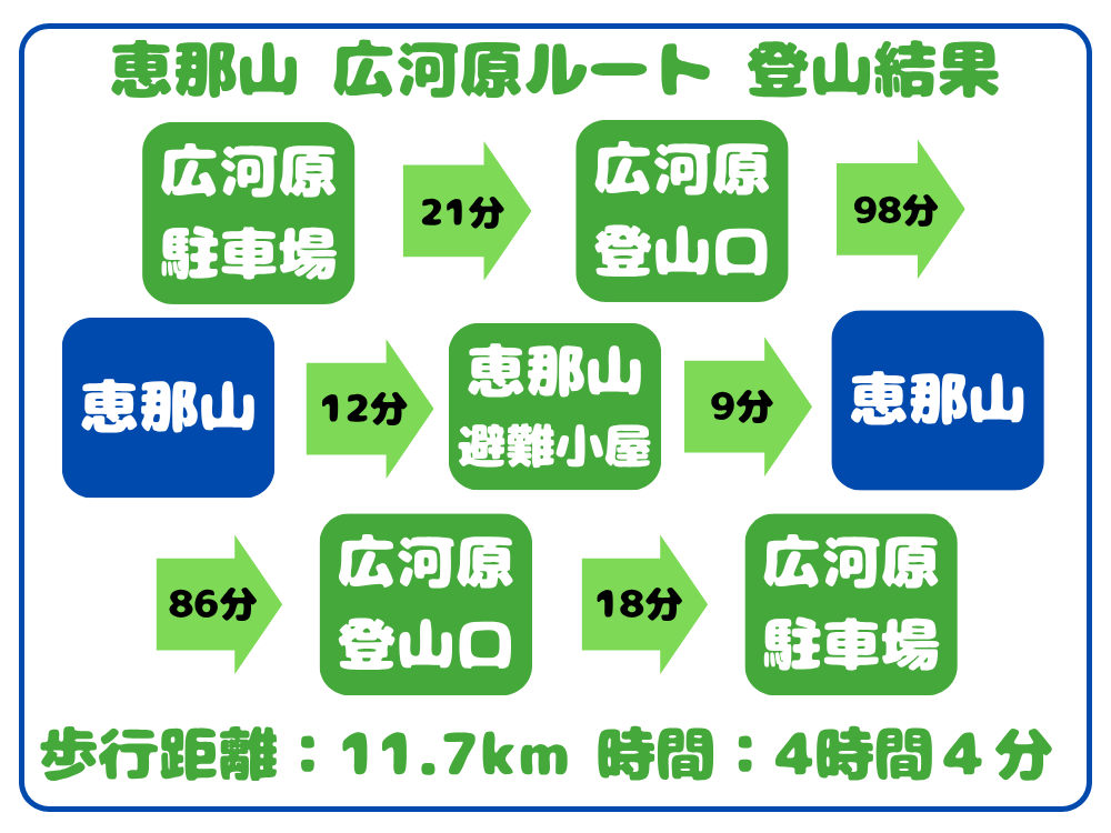 恵那山 広河原ルート 登山結果