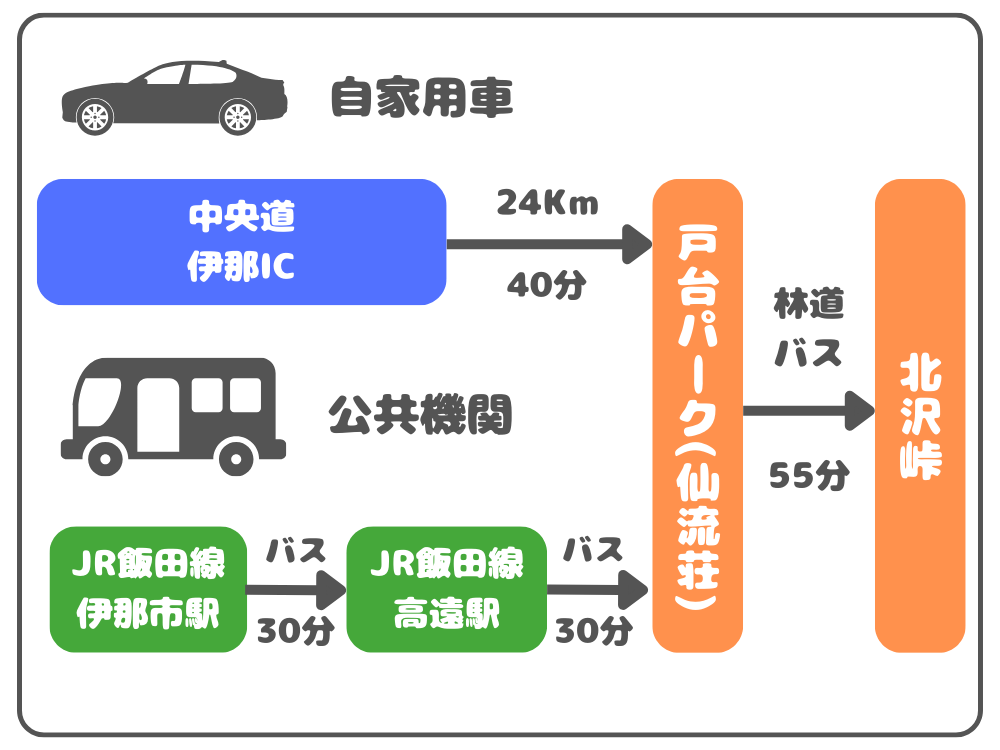 北沢峠 アクセス方法