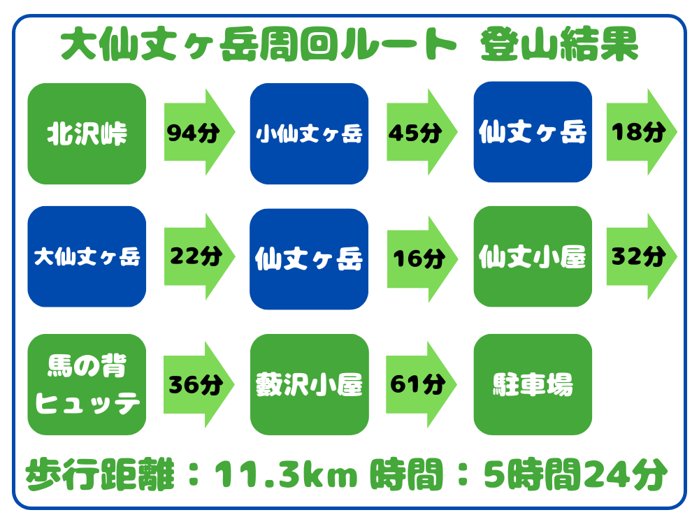 大仙丈ヶ岳周回ルート 登山結果