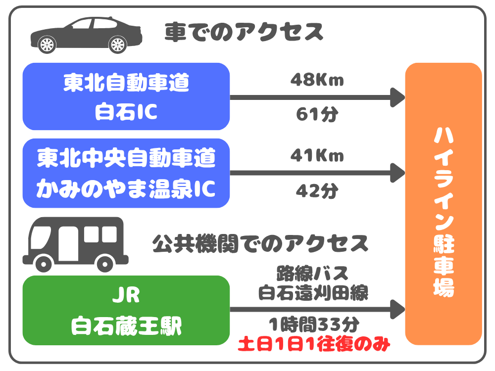 ハイライン駐車場へのアクセス