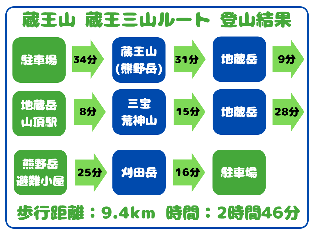 蔵王山 登山結果