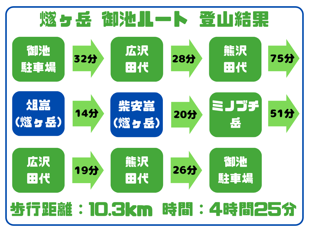 燧ヶ岳 御池ルート 登山結果