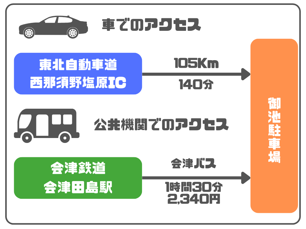 御池駐車場アクセス