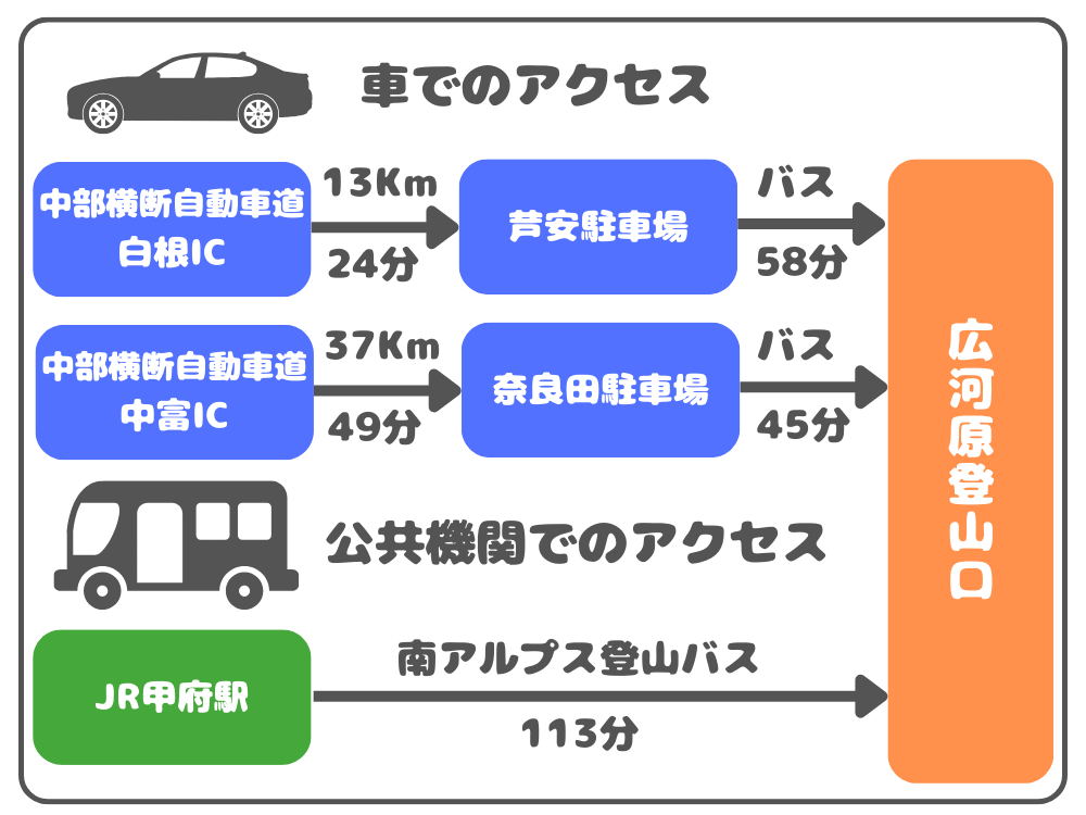 間ノ岳登山口「広河原」までのアクセス方法