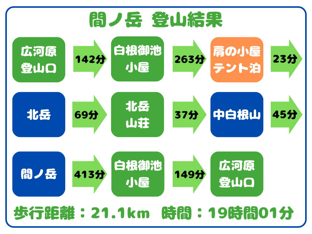 間ノ岳 登山結果