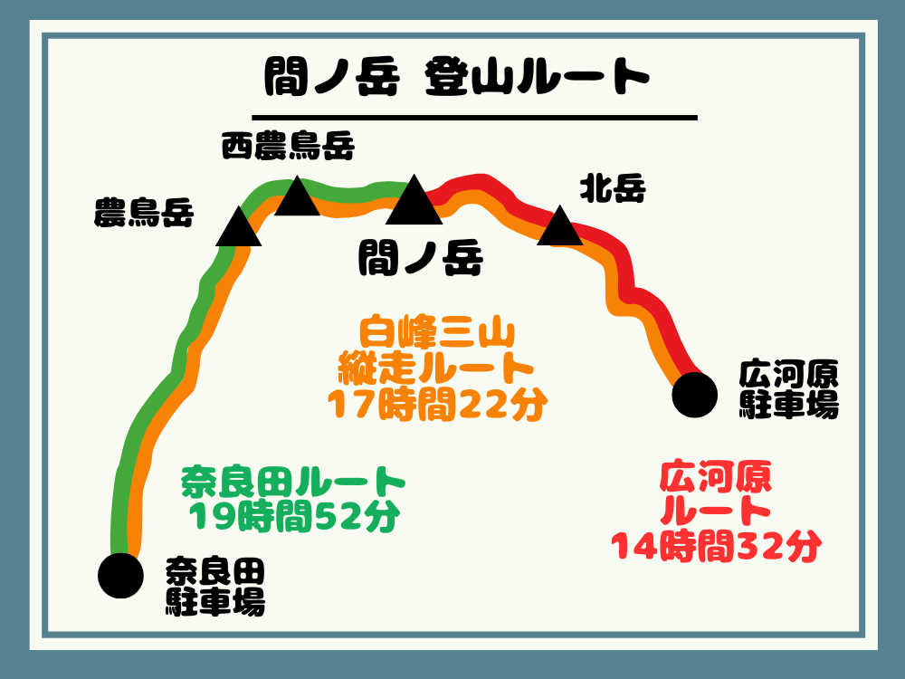 間ノ岳 登山ルート