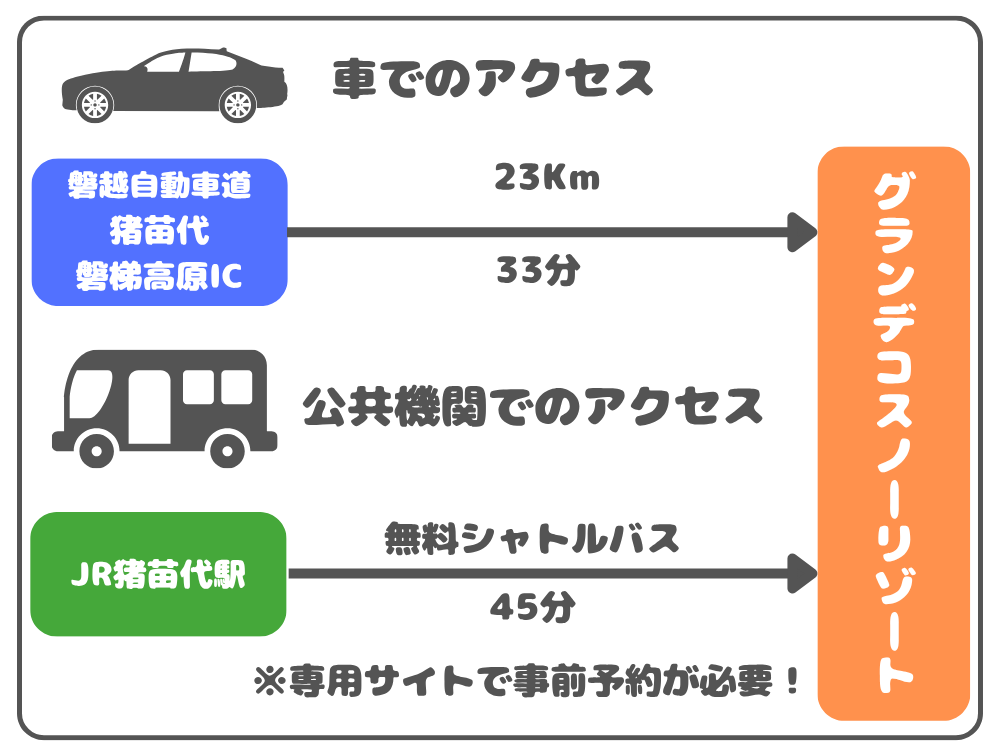 グランデコへのアクセス方法