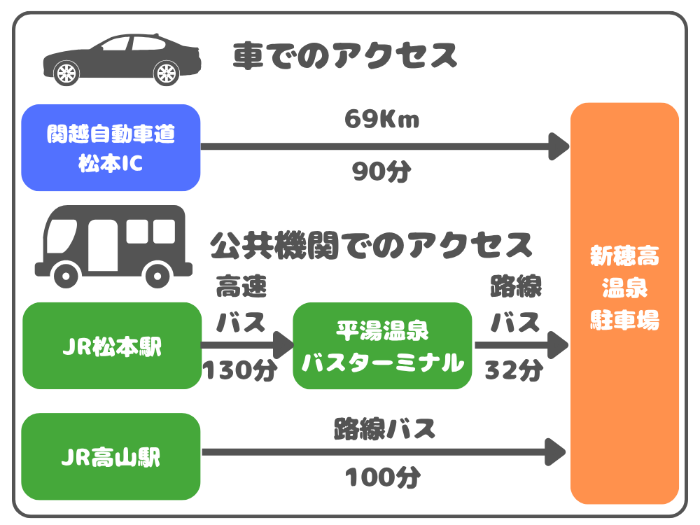 新穂高温泉のアクセス方法
