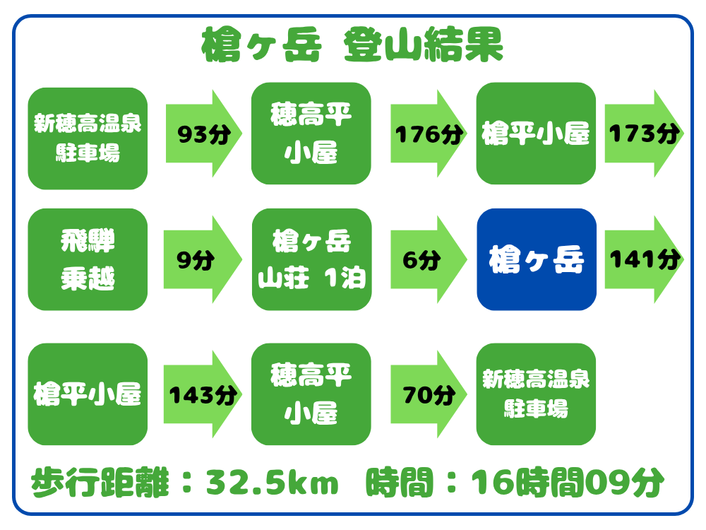 槍ヶ岳 登山結果