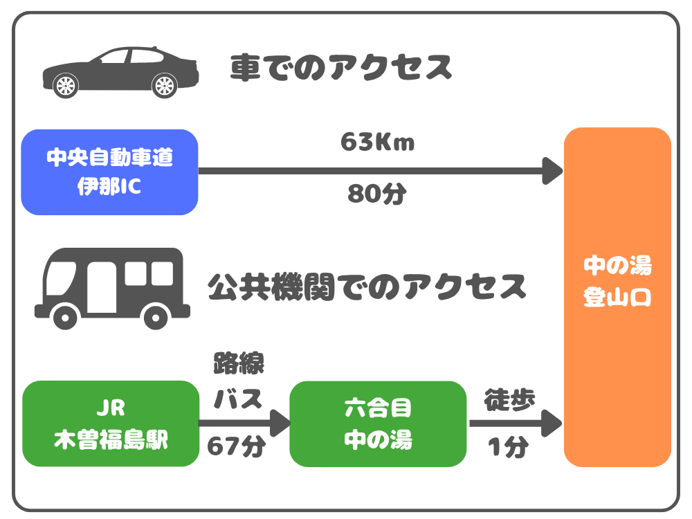 中の湯登山口へのアクセス