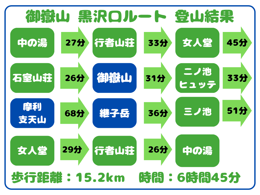 御嶽山 黒沢口ルート 登山結果