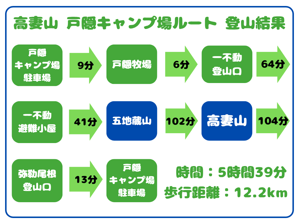 高妻山の戸隠キャンプ場ルートでの登山結果