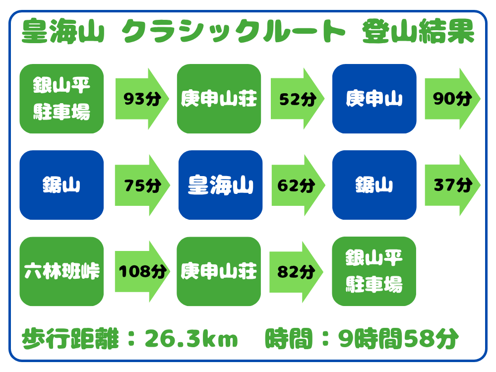 皇海山 クラシックルート登山結果